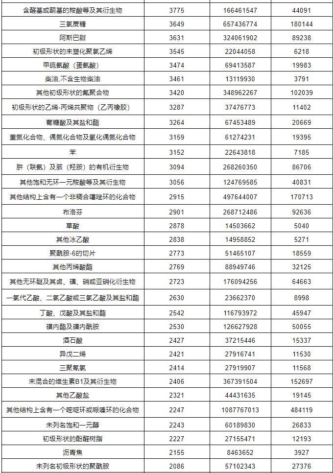 危化品進口